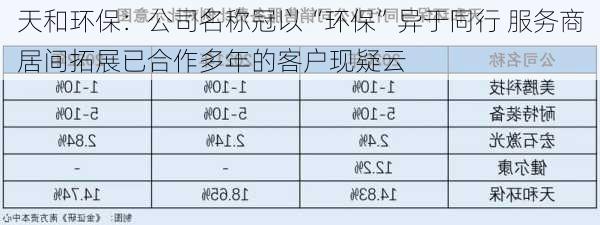 天和环保：公司名称冠以“环保”异于同行 服务商居间拓展已合作多年的客户现疑云