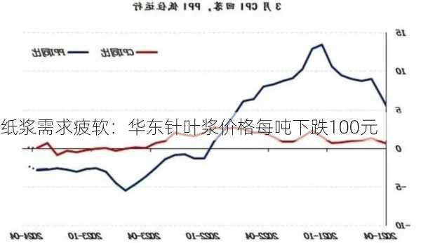 纸浆需求疲软：华东针叶浆价格每吨下跌100元