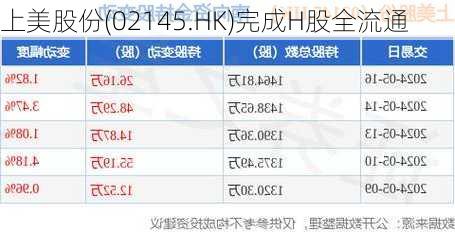上美股份(02145.HK)完成H股全流通