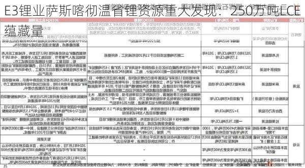 E3锂业萨斯喀彻温省锂资源重大发现：250万吨LCE蕴藏量