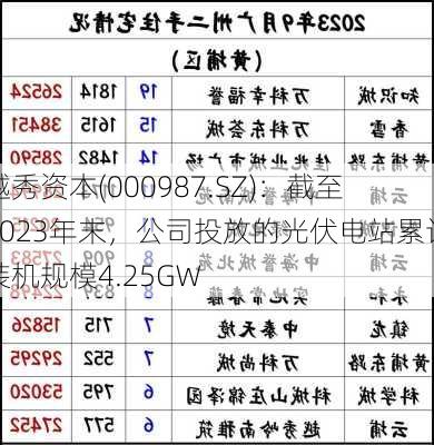 越秀资本(000987.SZ)：截至2023年末，公司投放的光伏电站累计装机规模4.25GW