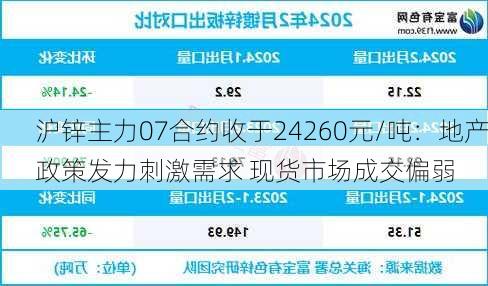 沪锌主力07合约收于24260元/吨：地产政策发力刺激需求 现货市场成交偏弱