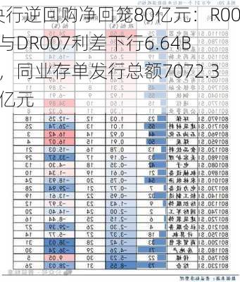 央行逆回购净回笼80亿元：R007与DR007利差下行6.64BP，同业存单发行总额7072.30亿元