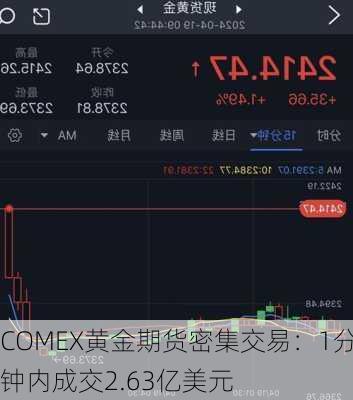 COMEX黄金期货密集交易：1分钟内成交2.63亿美元