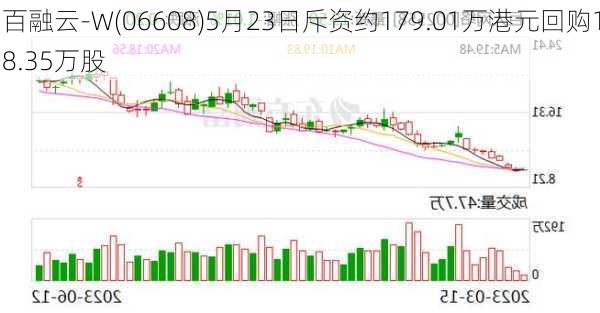 百融云-W(06608)5月23日斥资约179.01万港元回购18.35万股