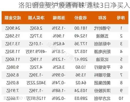 洛阳钼业受沪股通青睐 连续3日净买入