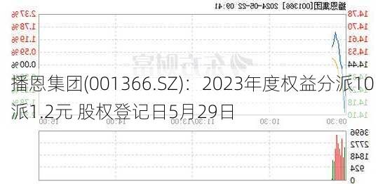 播恩集团(001366.SZ)：2023年度权益分派10派1.2元 股权登记日5月29日