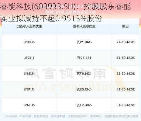 睿能科技(603933.SH)：控股股东睿能实业拟减持不超0.9513%股份