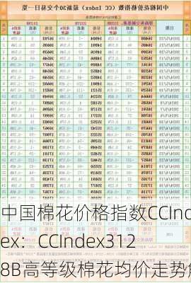 中国棉花价格指数CCIndex：CCIndex3128B高等级棉花均价走势解析