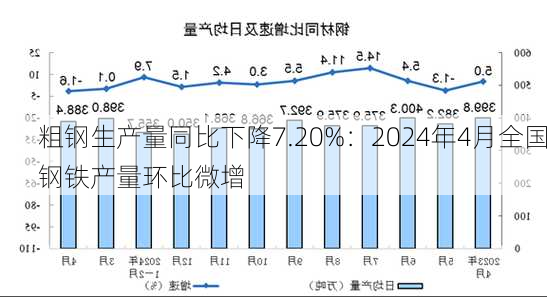 粗钢生产量同比下降7.20%：2024年4月全国钢铁产量环比微增