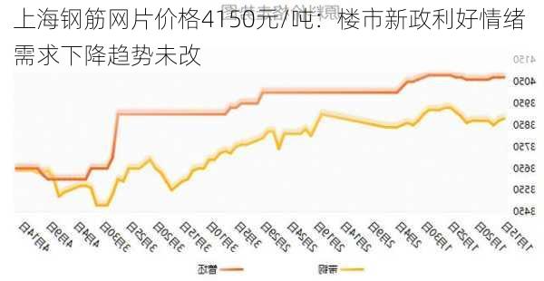 上海钢筋网片价格4150元/吨：楼市新政利好情绪 需求下降趋势未改