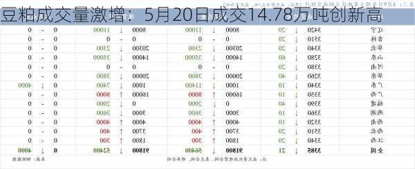 豆粕成交量激增：5月20日成交14.78万吨创新高