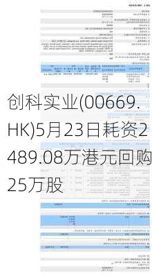 创科实业(00669.HK)5月23日耗资2489.08万港元回购25万股