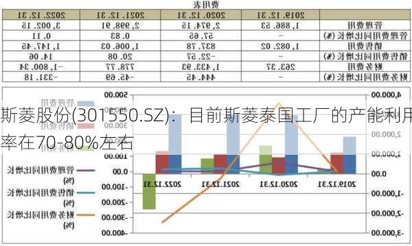 斯菱股份(301550.SZ)：目前斯菱泰国工厂的产能利用率在70-80%左右