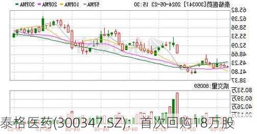 泰格医药(300347.SZ)：首次回购18万股