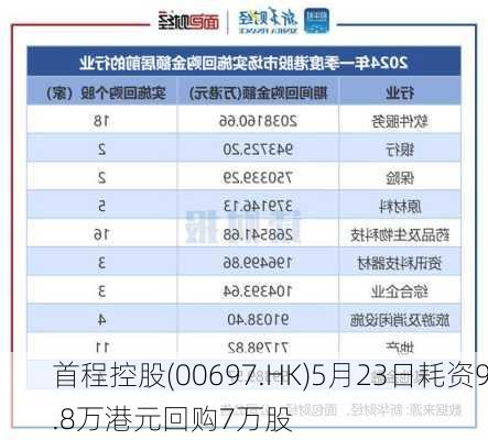 首程控股(00697.HK)5月23日耗资9.8万港元回购7万股