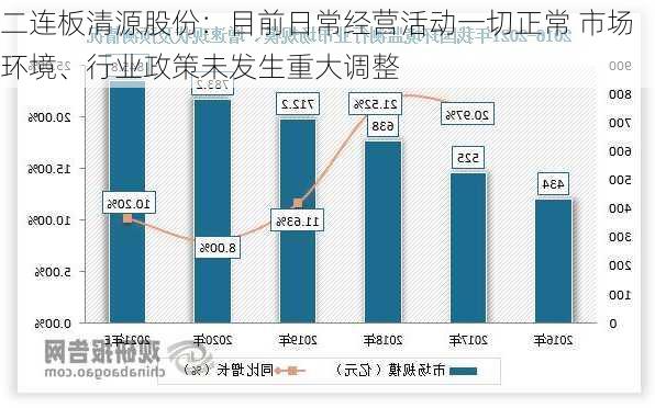 二连板清源股份：目前日常经营活动一切正常 市场环境、行业政策未发生重大调整