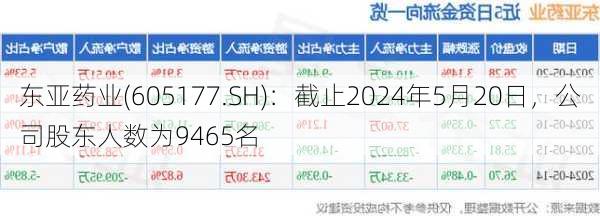 东亚药业(605177.SH)：截止2024年5月20日，公司股东人数为9465名