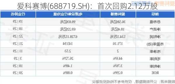 爱科赛博(688719.SH)：首次回购2.12万股