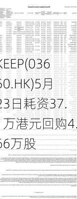 KEEP(03650.HK)5月23日耗资37.1万港元回购4.66万股