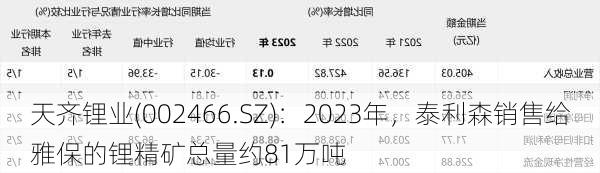 天齐锂业(002466.SZ)：2023年，泰利森销售给雅保的锂精矿总量约81万吨