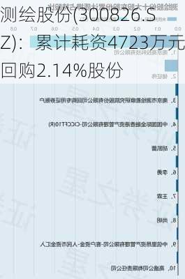 测绘股份(300826.SZ)：累计耗资4723万元回购2.14%股份