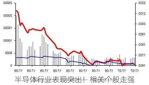 半导体行业表现突出！相关个股走强