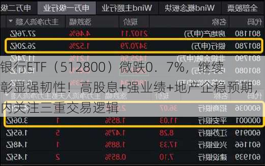 银行ETF（512800）微跌0．7%，继续彰显强韧性！高股息+强业绩+地产企稳预期，年内关注三重交易逻辑