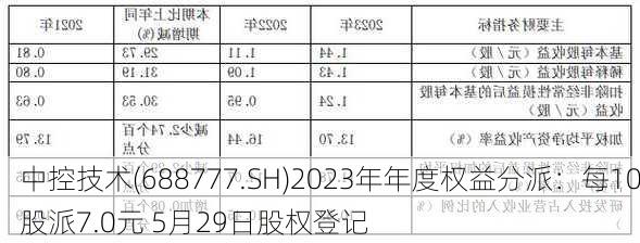 中控技术(688777.SH)2023年年度权益分派：每10股派7.0元 5月29日股权登记