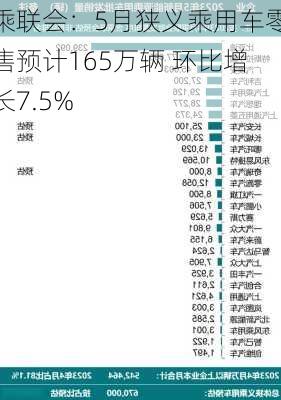 乘联会：5月狭义乘用车零售预计165万辆 环比增长7.5%