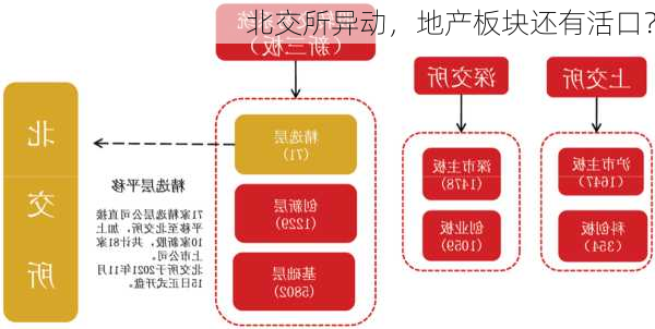 北交所异动，地产板块还有活口？