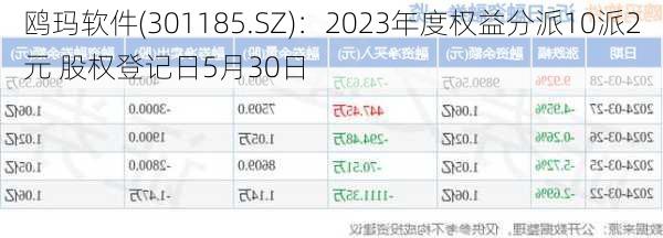 鸥玛软件(301185.SZ)：2023年度权益分派10派2元 股权登记日5月30日