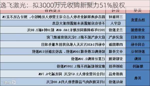 逸飞激光：拟3000万元收购新聚力51%股权