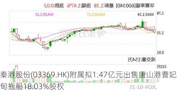 秦港股份(03369.HK)附属拟1.47亿元出售唐山港曹妃甸拖船18.03%股权