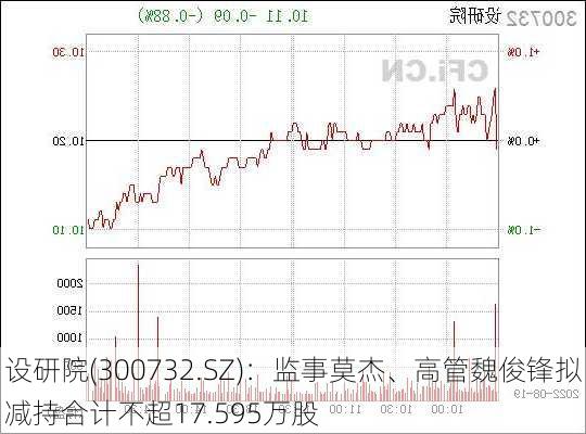 设研院(300732.SZ)：监事莫杰、高管魏俊锋拟减持合计不超17.595万股