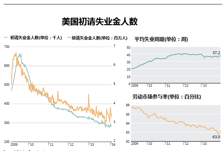 美国初请失业救济人数创9月以来最大降幅