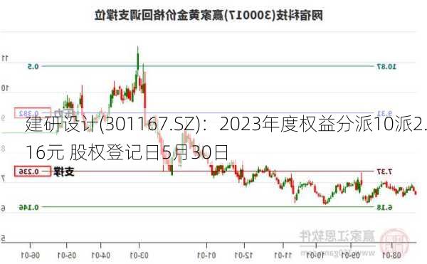 建研设计(301167.SZ)：2023年度权益分派10派2.16元 股权登记日5月30日