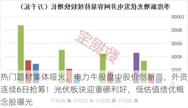 热门题材集体哑火，电力牛股盘中股价创新高，外资连续6日抢筹！光伏板块迎重磅利好，低估值绩优概念股曝光