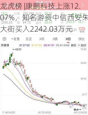 龙虎榜 |康鹏科技上涨12.07%，知名游资中信西安朱雀大街买入2242.03万元