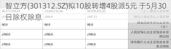 智立方(301312.SZ)拟10股转增4股派5元 于5月30日除权除息