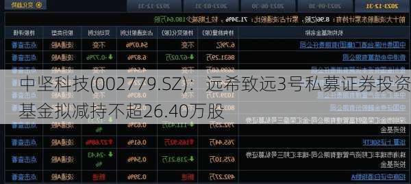 中坚科技(002779.SZ)：远希致远3号私募证券投资基金拟减持不超26.40万股