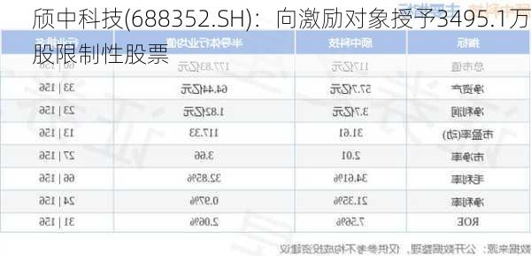 颀中科技(688352.SH)：向激励对象授予3495.1万股限制性股票