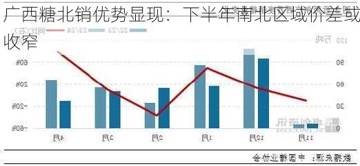 广西糖北销优势显现：下半年南北区域价差或收窄