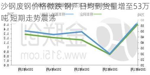 沙钢废钢价格微跌 钢厂日均到货量增至53万吨 短期走势震荡