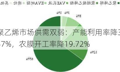 聚乙烯市场供需双弱：产能利用率降3.47%，农膜开工率降19.72%