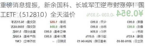 重磅消息提振，新余国科、长城军工逆市封涨停！国防军工ETF（512810）全天溢价