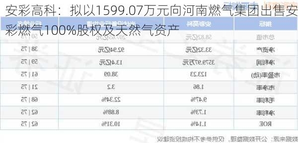 安彩高科：拟以1599.07万元向河南燃气集团出售安彩燃气100%股权及天然气资产