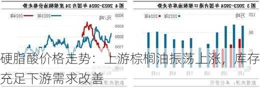 硬脂酸价格走势：上游棕榈油振荡上涨，库存充足下游需求改善