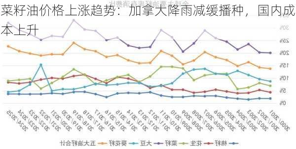 菜籽油价格上涨趋势：加拿大降雨减缓播种，国内成本上升