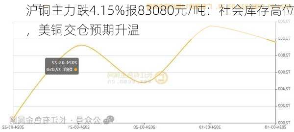 沪铜主力跌4.15%报83080元/吨：社会库存高位，美铜交仓预期升温